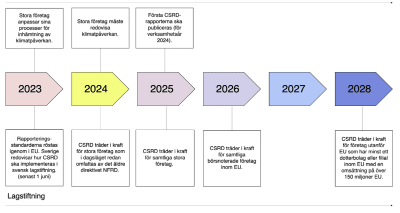 Tidslinje CSRD de kommande åren 2023 - 2028