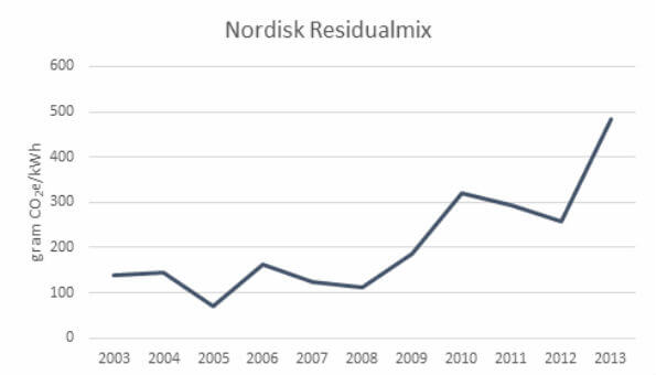 diagram nordisk residualmix